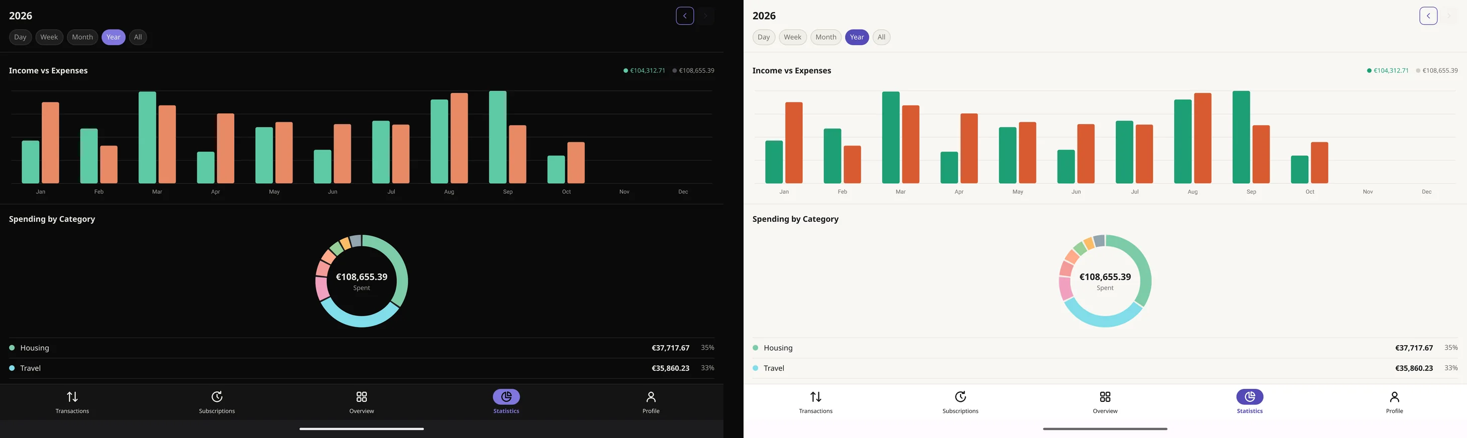 Statistics on a tablet with income against expenses and spending by category, in the dark and light themes